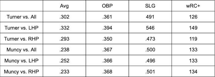 Trea Turner, Max Muncy splits table