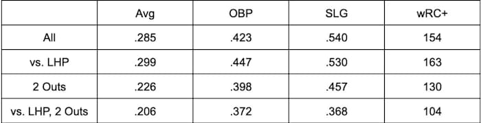 Muncy RISP splits (since 2018)