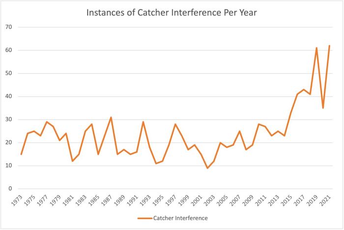 Instances of catcher’s interference by year