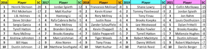 Top 10 finishers at the last five British Opens.