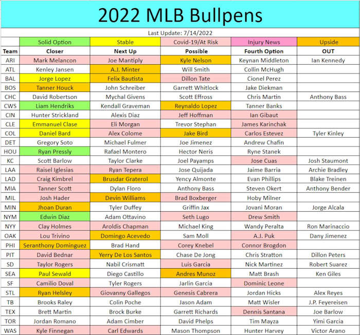 Fantasy Baseball Bullpen Depth Chart - July 14