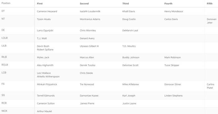 Steelers Defensive Depth Chart