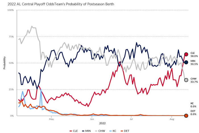 Guardians Probability of Postseason Berth (FanGraphs)
