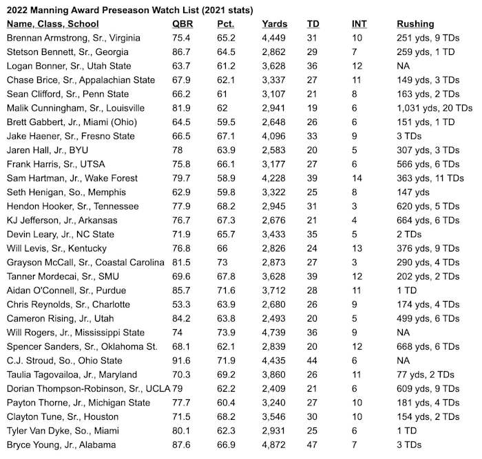 2022 Manning Award Preseason Watch List