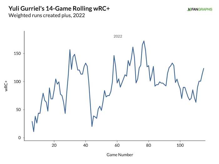 Yuli Gurriel's 14-game rolling wRC+, per FanGraphs.