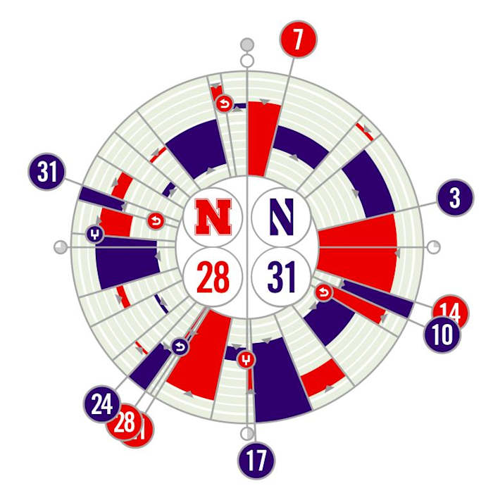2022 Nebraska vs. Northwestern Fanalytix