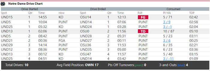 Notre Dame Drive Chart vs Ohio State