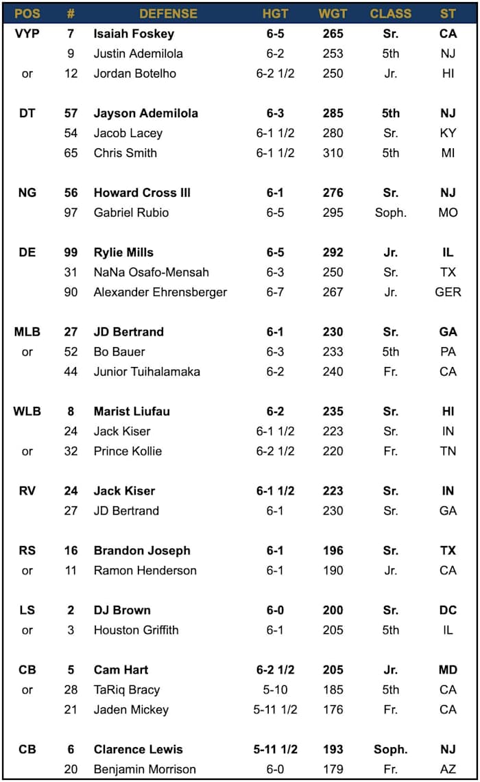 Notre Dame Defense vs Cal