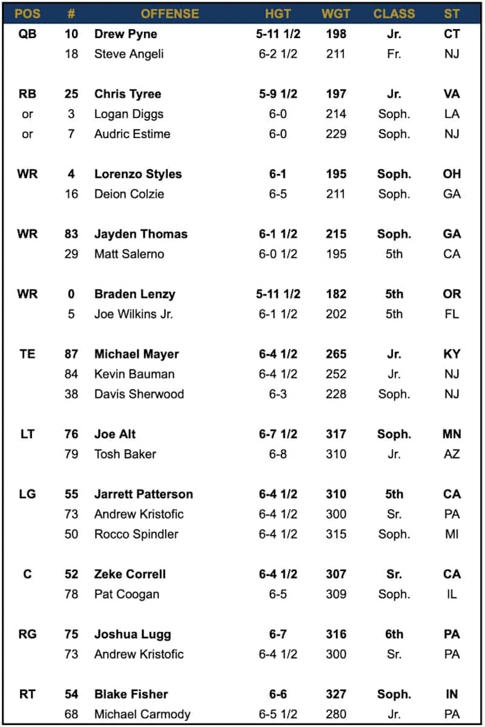 Notre Dame Depth Chart vs UNC - Offense