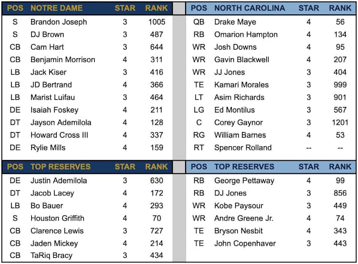 ND Defense vs UNC Offense
