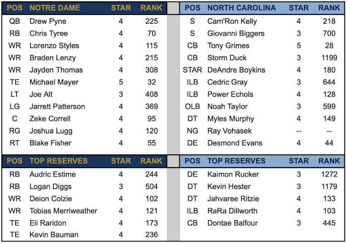 ND Offense vs UNC Defense