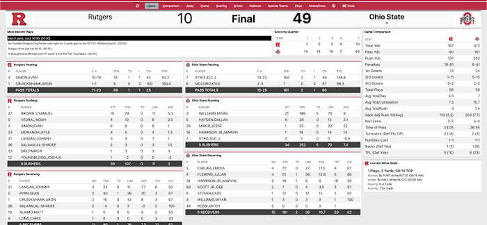 ohio state rutgers final stats