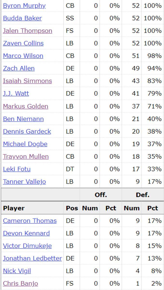 AZ Cards DEF Snap Counts vs. CAR