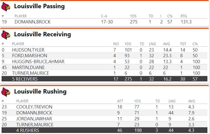 UVA-Louisville Louisville Offense