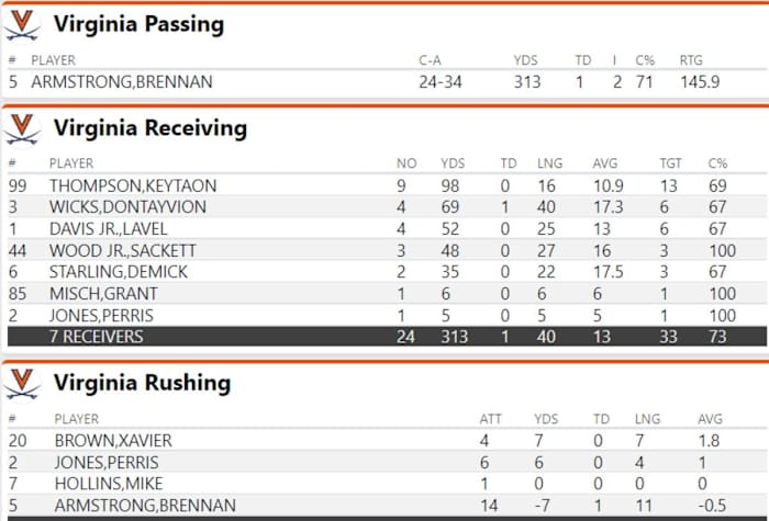 UVA-Louisville Virginia Offense