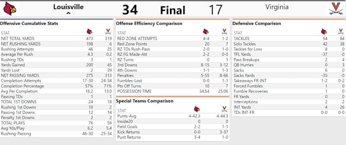 UVA Louisville Team Stats