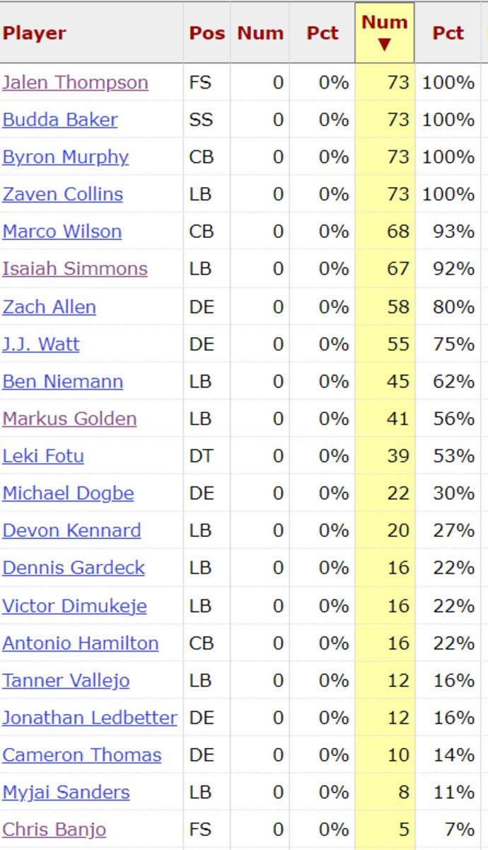 Cardinals Snap Counts vs. Eagles DEFENSE