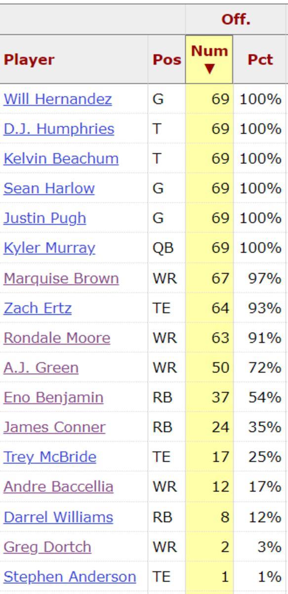 Cardinals Snap Counts vs Eagles OFFENSE