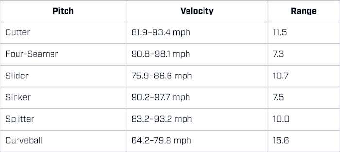 Yu Darvish’s velocity range for all six of his pitches.