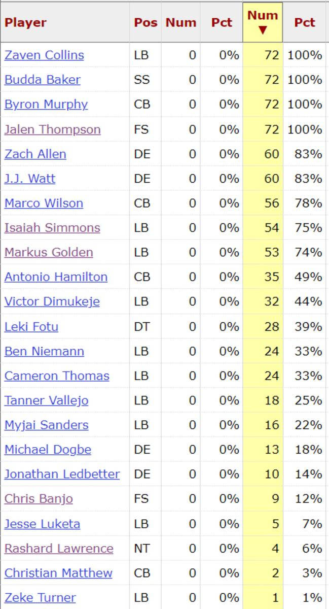 Cardinals D Snaps Week 7