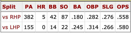 Geraldo Perdomo career platoon splits