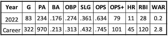 Jordan Luplow 2022 and Career Stats