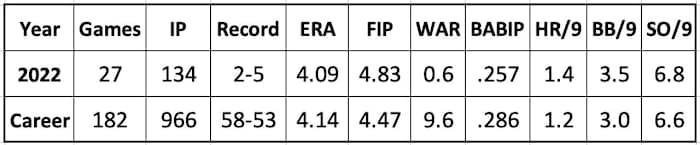 Zach Davies 2022 and Career Stats