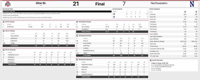 Ohio State Northwestern Final Stats