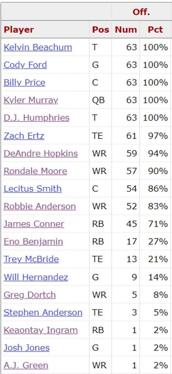 Cards Week 9 Offensive Snap Counts