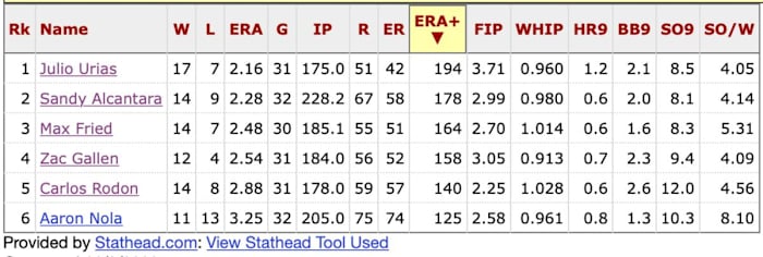 Leading  NL Cy Young contenders ranked by ERA+