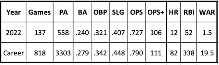 Ketel Marte 2022 and Career Stats