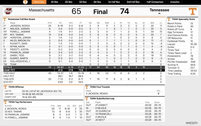 Tennessee Only Stats