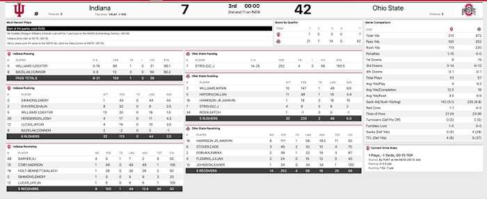 Ohio State Indiana third quarter stats