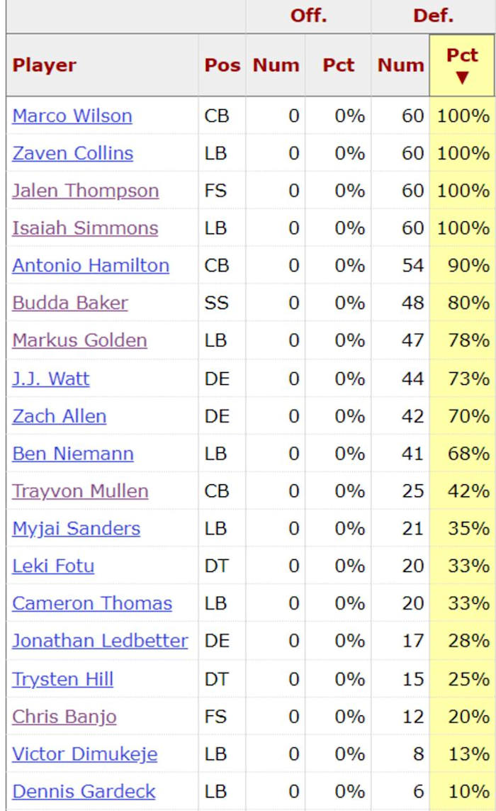 Cards Rams Snap Counts D