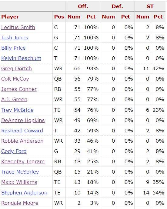 Cardinals O Snaps Week 11