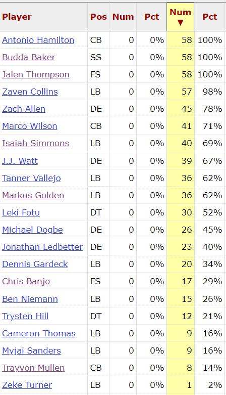 Cardinals D Snaps Week 11