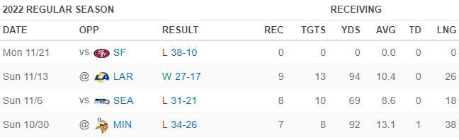 Rondale Moore past four weeks