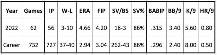 Mark Melancon 2022 and Career Stats