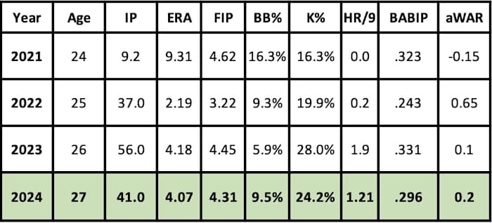 Kyle Nelson 2024 projection