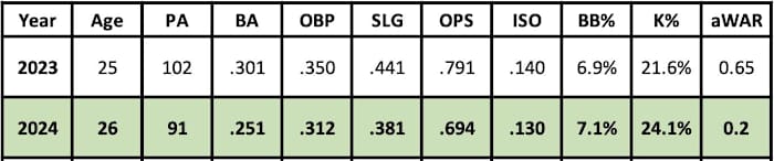 Dominic Fletcher 2024 projections
