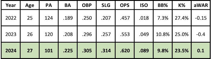 Jose Herrera 2024 projection
