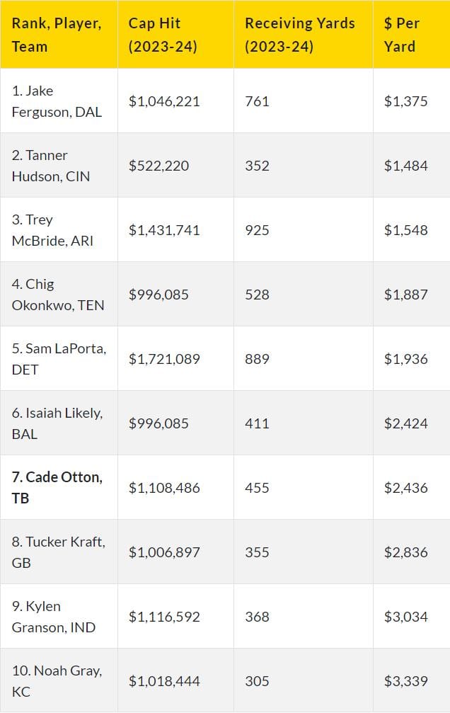 Bet Kentucky TE Value 2023