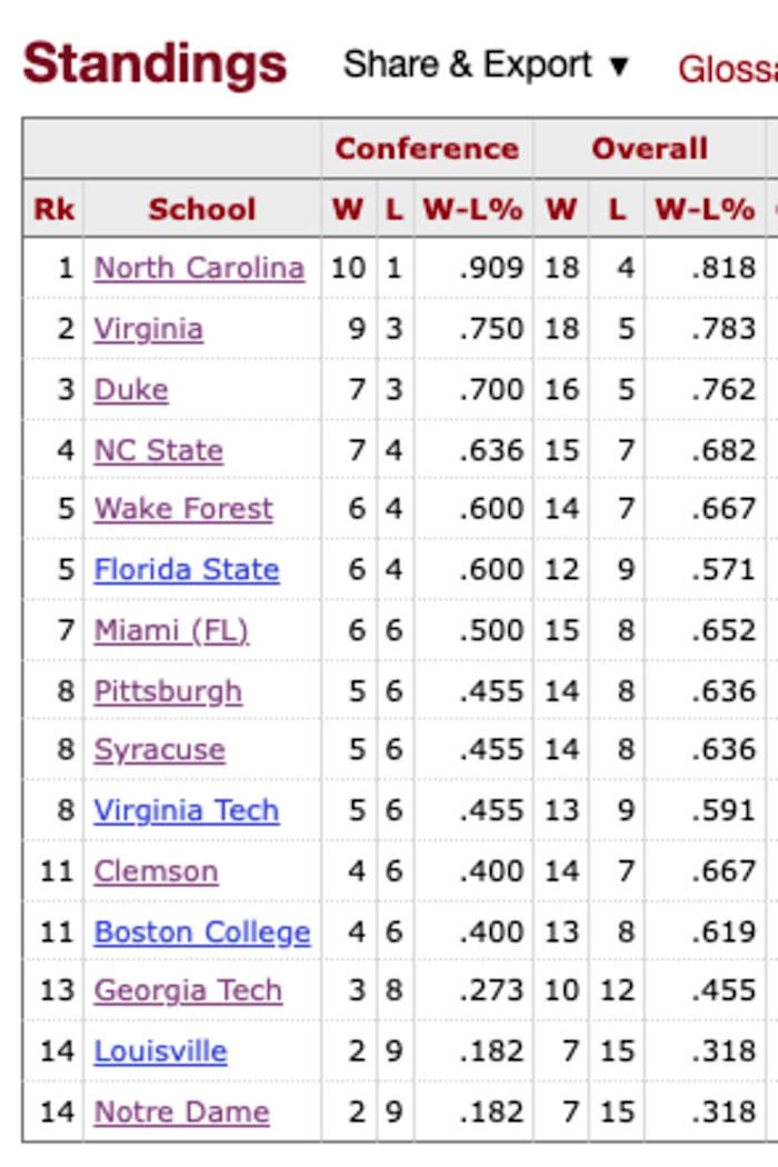 ACC Men's Basketball standings as of February 6, 2024.