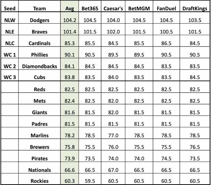 NL over/under totals