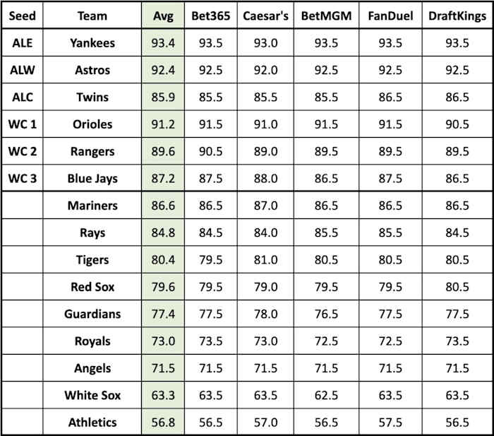 AL over/under totals