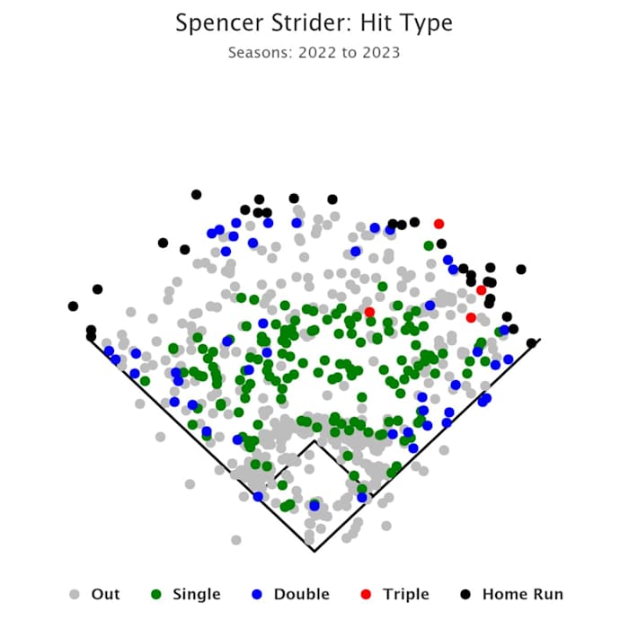 Spencer Strider hits allowed 2022-2023, per FanGraphs