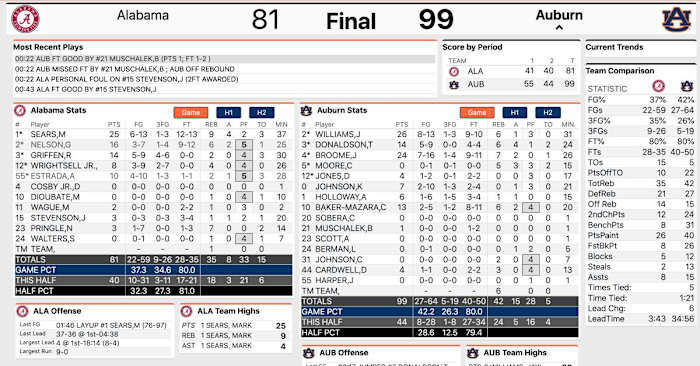 Final Stats courtesy of StatBroadcast