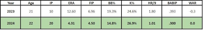 Right-hander Justin Martinez's projection for the 2024 season with the Arizona Diamondbacks.