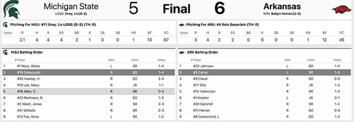 Arkansas vs. Michigan State box score.
