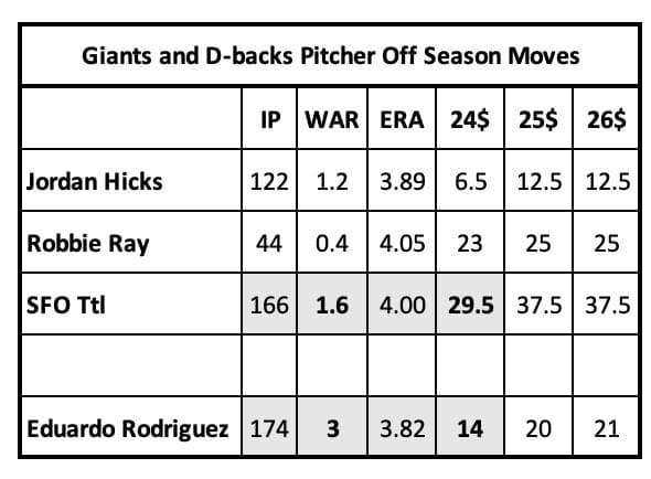 D-backs & Giants Pitchers Added for 2024